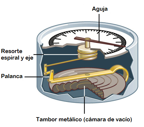 Mecanismo interno del barmetro metlico o aneroide