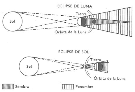 Eclipse de luna y eclipse de sol