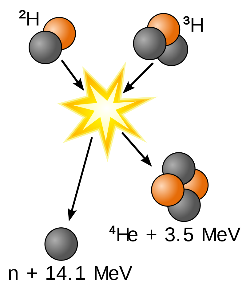 Fusin de deuterio con tritio, por la cual se producen helio 4, se liberan un neutrn y se generan 17,59 MeV de energa.