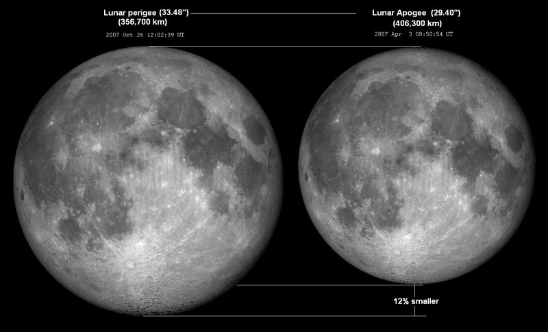 Comparacin del tamao aparente de la Luna en el perigeo-apogeo lunar.