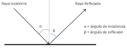 Rayo incidente: Parte del rayo de luz desde el objeto hasta el punto en que se quiebra o refleja.