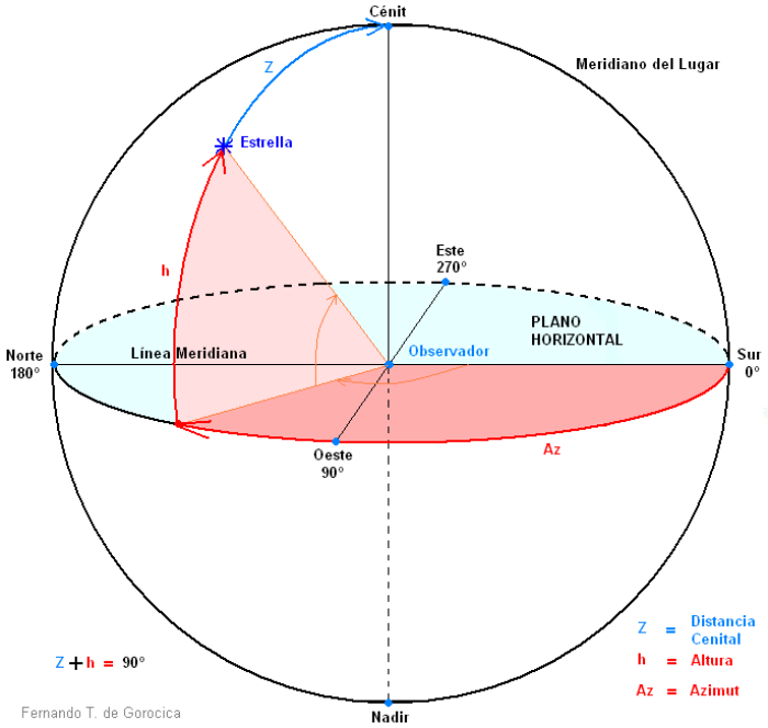Coordenadas astronmicas: ALTURA, DISTANCIA CENITAL Y AZIMUT