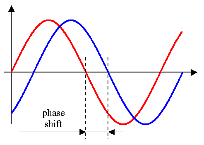En la imagen, dos ondas de igual longitud de onda λ con un desfasaje (phase shift) de Φ