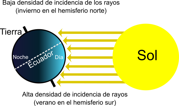 Esquema de las estaciones, que describe la situacin en el solsticio de diciembre. Independientemente de la hora del da (es decir, la rotacin de la Tierra en su eje), el Polo Norte ser oscuro, y el Polo Sur ser iluminado. Adems de la densidad de la luz incidente, la disipacin de la luz en la atmsfera es mayor cuando cae en un ngulo poco profundo.