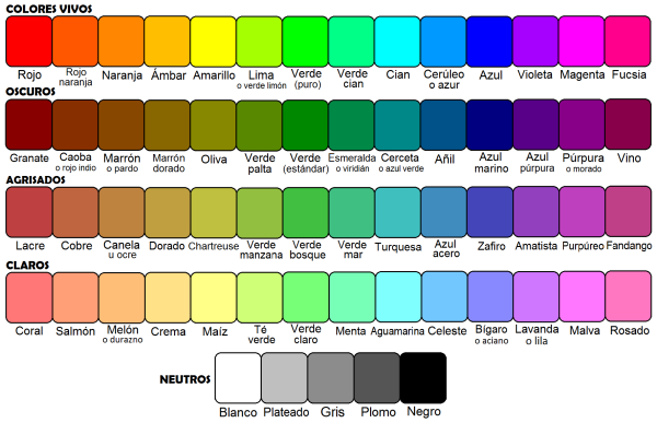 Colores intermedios del modelo RGB. En la primera fila los colores primarios, secundarios y terciarios, en la segunda fila los colores oscuros (intermedios con negro), tercera fila colores tierra (intermedios con gris), cuarta fila colores claros o pastel (intermedios con blanco) y ltima fila colores neutros o acromticos.