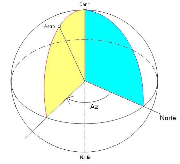 Acimut (Az en la imagen)