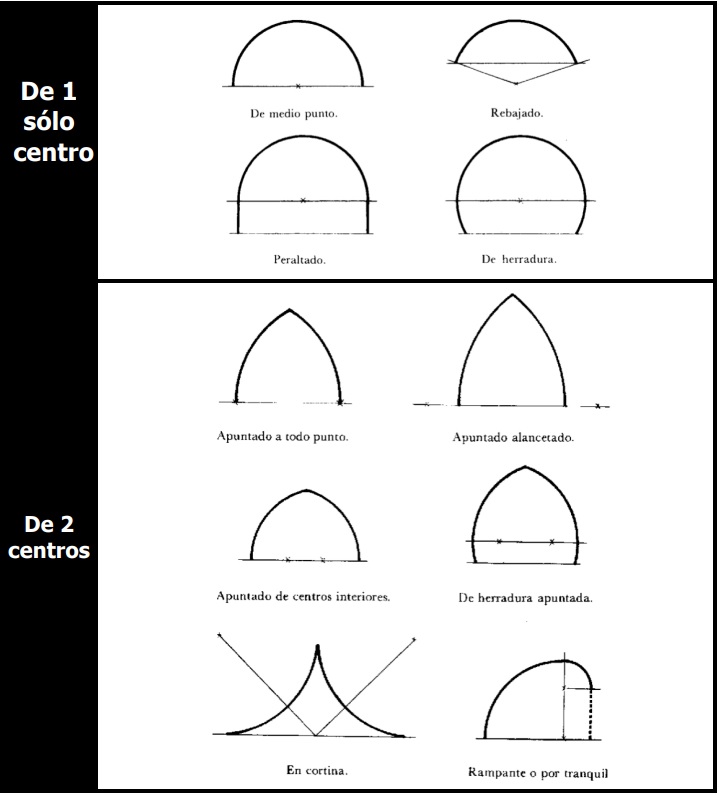 Tipos de arcos de 1 y 2 centros