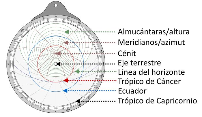 Partes de un astrolabio