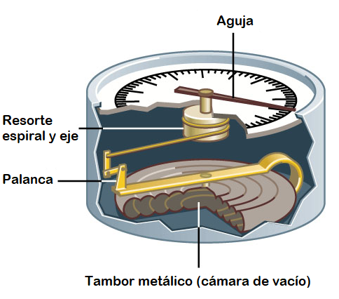 barmetros aneroides