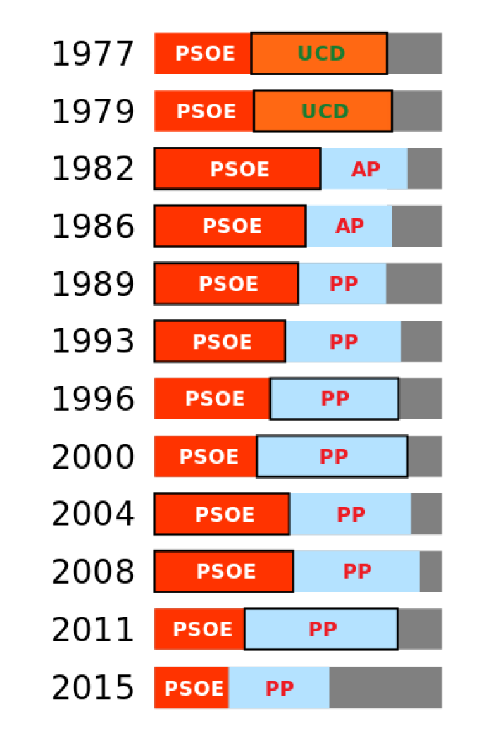 Bipartidismo imperfecto en Espaa