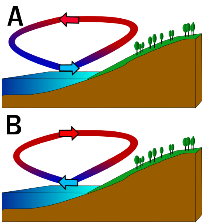 Diagrama donde se muestra cmo se forman las brisas: A=Brisa marina; B=Brisa terrestre