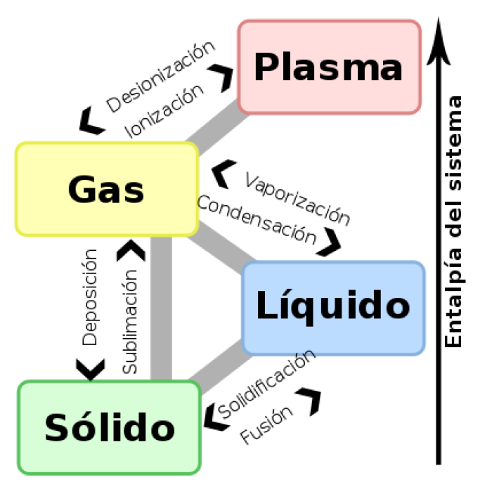 Cambio de estado de la materia