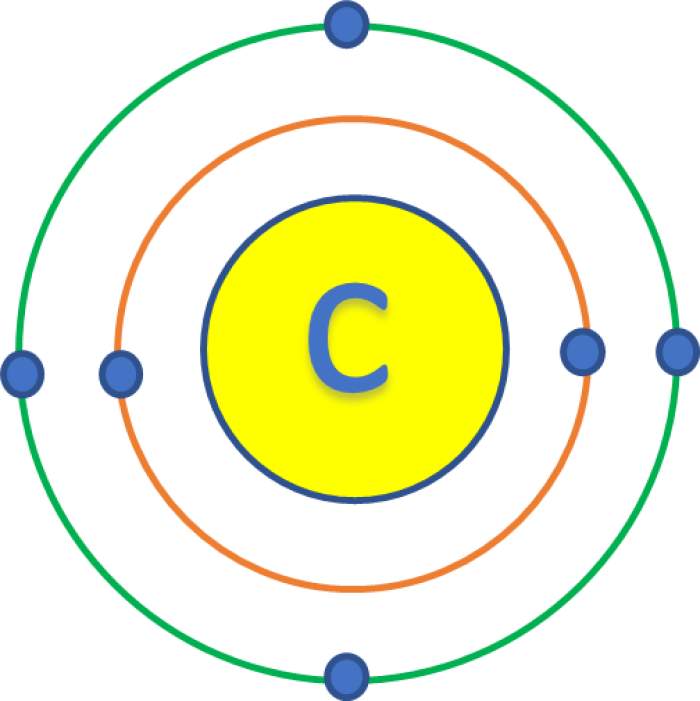 Representacin grfica del modelo atmico de Bohr del tomo de carbono