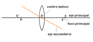 Centro óptico.