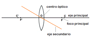 Centro ptico.