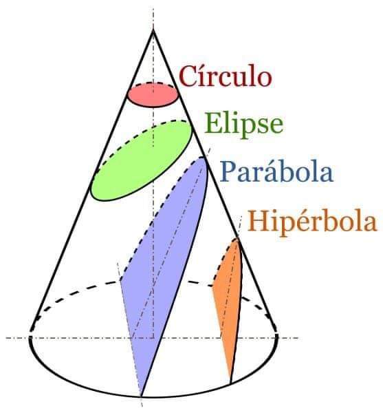 Crculo, elipse, parbola, hiprbola contenidos en un cono.