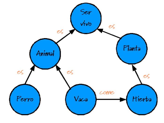 Ejemplo de un diagrama conceptual
