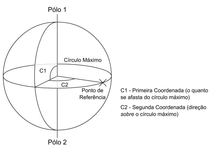 Esquema general de sistema de coordenadas