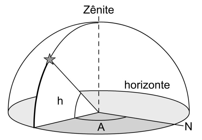 Coordenadas astronmicas: Sistema horizontal