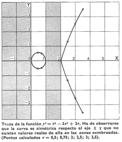 Curva y^2 = x^3 - 3x^2 + 2x