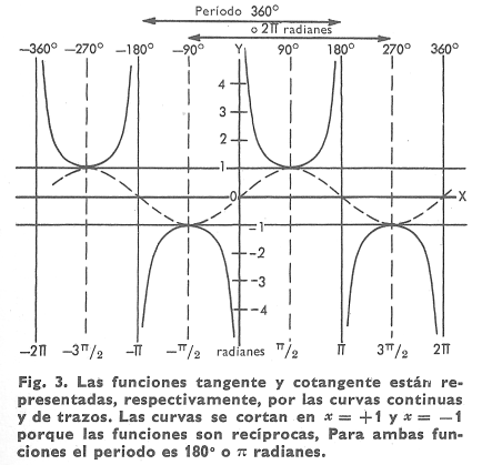 La curva tangente, ecuacin y = tan x, pasa por el origen de coordenadas de un lado a otro de ambos ejes y es asinttica (v. Asntota) a las lineas verticales x = = -90 y x = +90 (fig. 3)