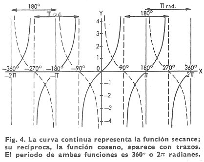 La curva secante, ecuacin y = sec x, est representada en la figura 4 junto con la curva y = cos x, su funcin recproca. 