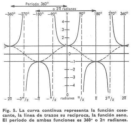 La curva cosecante, ecuacin y = cosec x, aparece en la figura 5 junto con la curva y = sen x, la funcin recproca