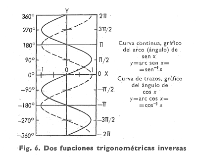 Funciones trigonomtricas inversas