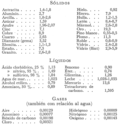 densidad relativa de slidos, lquidos y gases