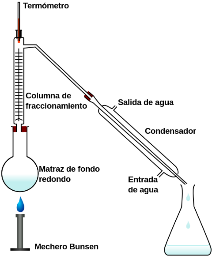 Esquema de la Destilacin fraccionada