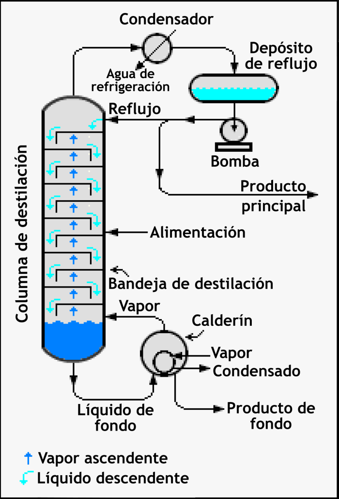 Destilacin fraccionada