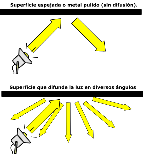 Difusin de la luz