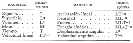 Algunas de las ecuaciones dimensionales ms corrientes.