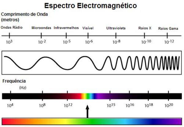 En la base de la imagen los colores de la luz visible.