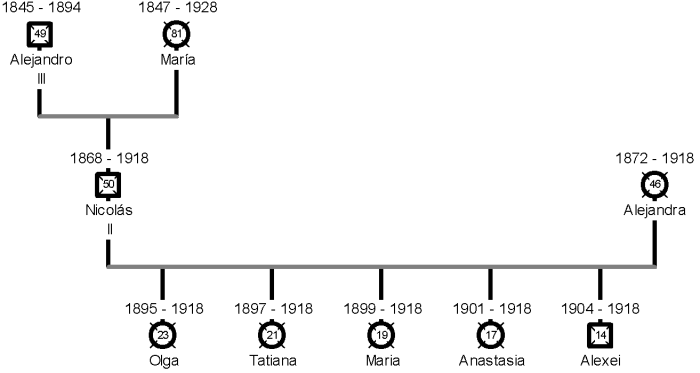 Ejemplo de un genograma de la distana Romanov