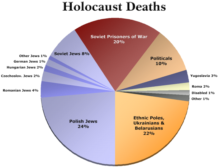 Muertes del Holocausto