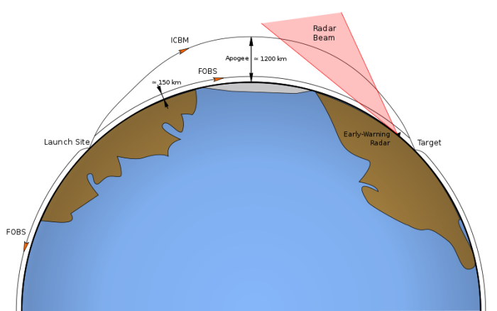 Un diagrama que compara las trayectorias tpicas de misiles balsticos intercontinentales con las trayectorias del sistema de bombardeo orbital fraccional (FOBS)