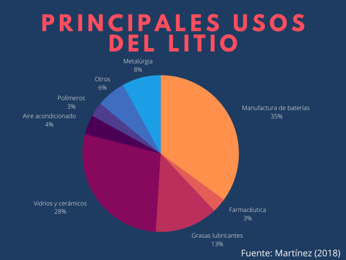 Principales usos del litio