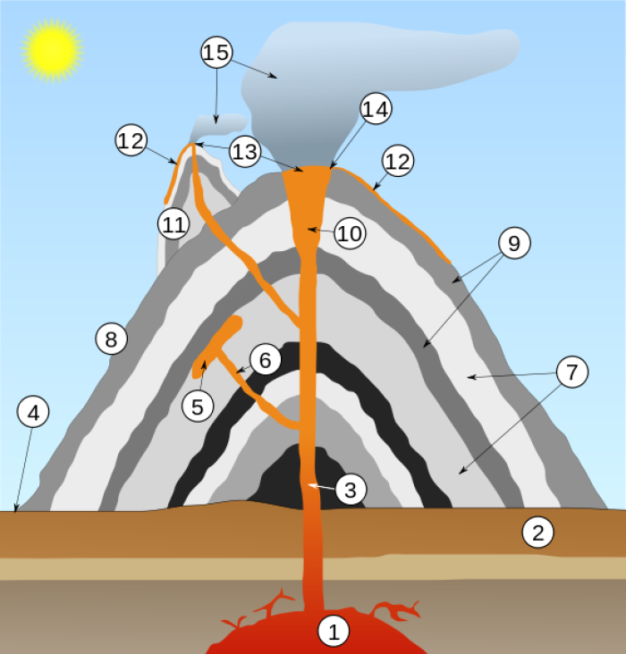 En este es quema de un volcn, el magma es el nmero 1