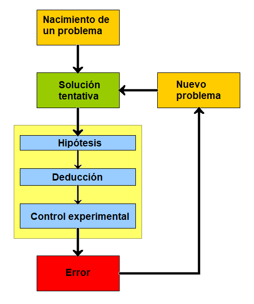 Mtodo cientfico: Los tres pasos a travs de los cuales el conocimiento humano procede segn Popper: Problema-Conjetura-Refutacin. No son las verificaciones las que impulsan a la ciencia, sino la aparicin de problemas y el constante intento de eliminar los errores.