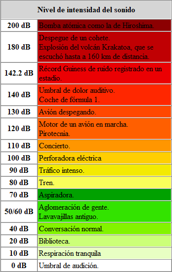 Nivel de intensidad de ruido en dB.