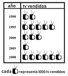 Ejemplo de un pictgrafo aplicado en estadstica