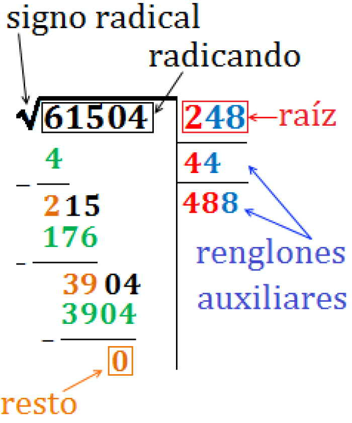 Nombres de las partes en el clculo de la raz cuadrada de 61504: signo radical, resto, radicando, raz y renglones auxiliares