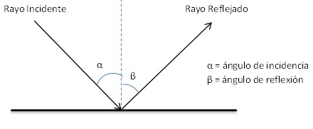 rayo incidente