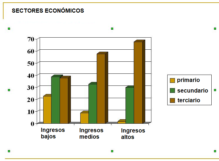 Esta figura ilustra los porcentajes de la economa de un pas constituidos por diferentes sectores. La figura ilustra que los pases con niveles ms altos de desarrollo socioeconmico tienden a tener proporcionalmente menos de sus economas operando en los sectores primario y secundario y ms nfasis en el sector terciario. Los pases menos desarrollados presentan el patrn inverso.