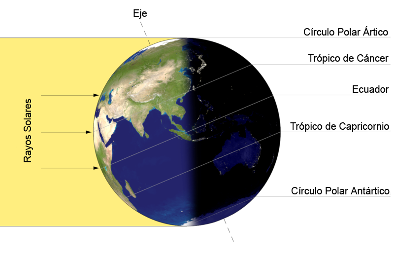 Solsticio: Iluminacin de la Tierra por el Sol en el solsticio de junio. En seis meses ms el otro polo ser el expuesto al sol.