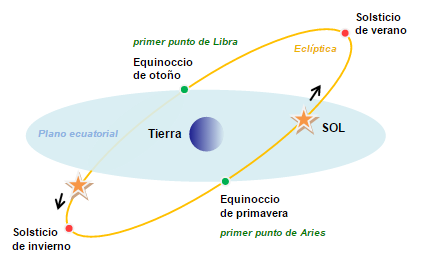 Solsticio: Visin con respecto al plano ecuatorial