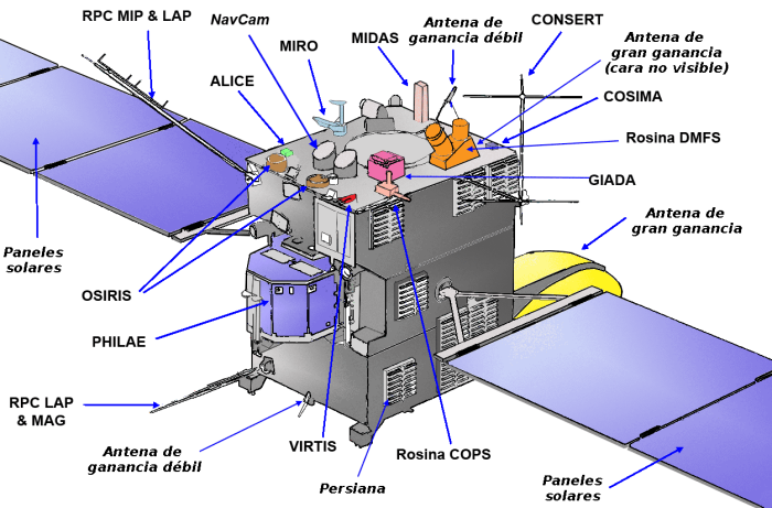 Esquema de componentes de la sonda espacial Rosetta