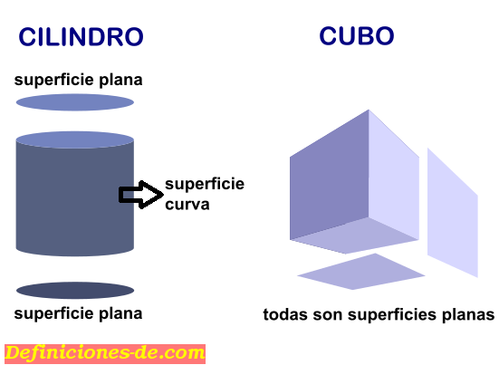 Las superficies planas de los cuerpos geomtricos son llamadas caras. La cara sobra la que se apoya el cuerpo geomtrico se llama base. Cuerpos redondos son los que tienen alguna superficie curva.