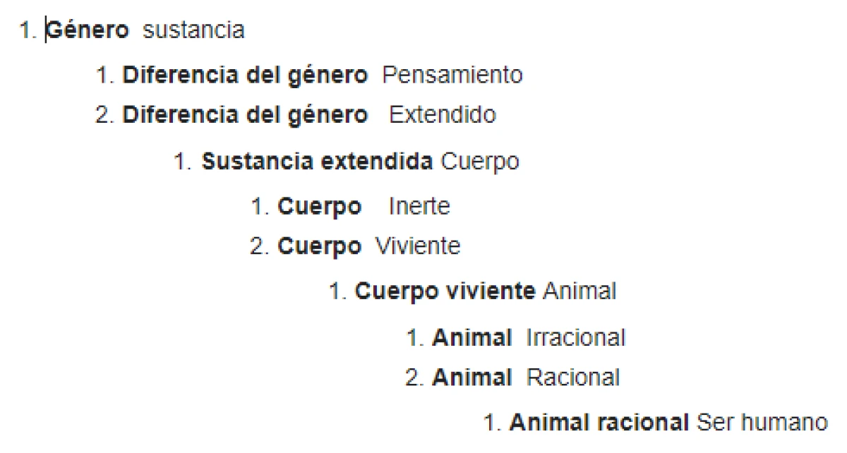 Significado de «Árbol de Porfirio»
